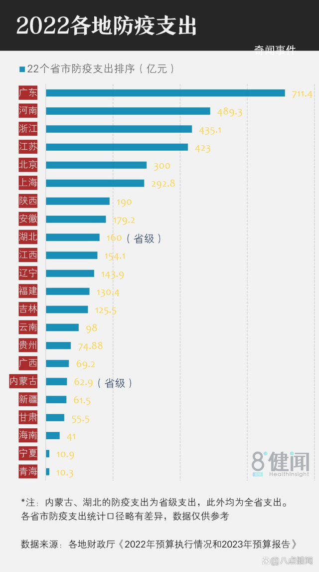 2022年“防疫账本”首次披露 广东711亿河南489亿