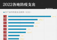2022年“防疫账本”首次披露 广东711亿河南489亿