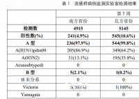 北京流感病例数超过新冠 初春正值流感发生高峰