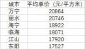 全国超9成小城市房价不过万元 目前小城市的房价水平如何