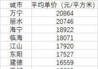 全国超9成小城市房价不过万元 目前小城市的房价水平如何