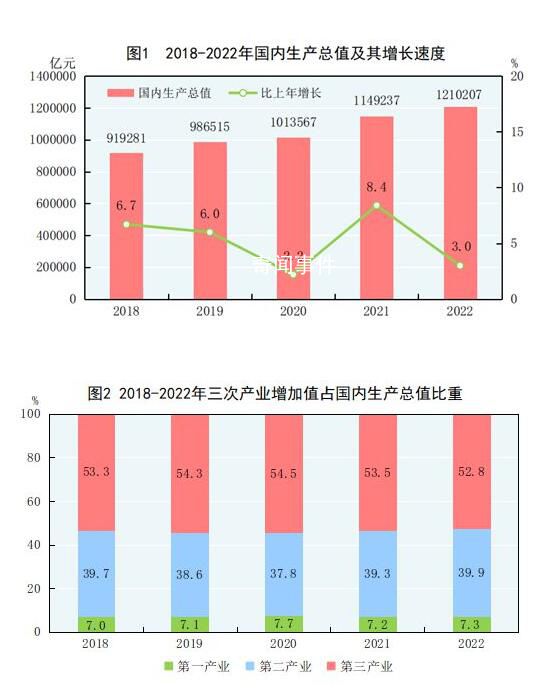 2022年全国GDP增长3.0% 生产总值1210207亿元