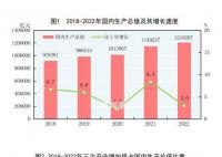 2022年全国GDP增长3.0% 生产总值1210207亿元