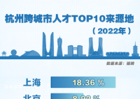 杭州吸走北京上海人才?媒体分析