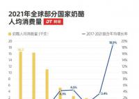 蒙牛伊利之间杀出个33亿黑马 妙可蓝多估值超伊利股份