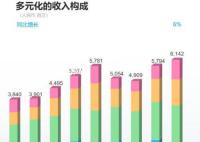 B站去年给UP主分了91亿 亏损了75亿