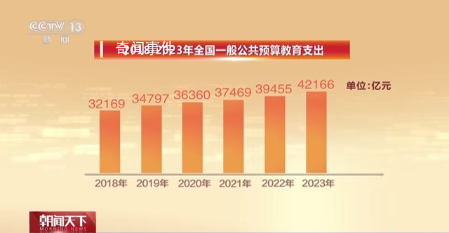 今年中国教育支出预算排首位 80%来自一般公共预算