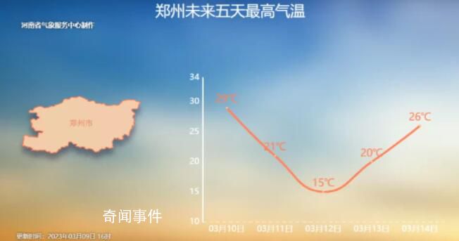 郑州气温突破30度 成为今年北方首个气温达到30℃的省会级城市