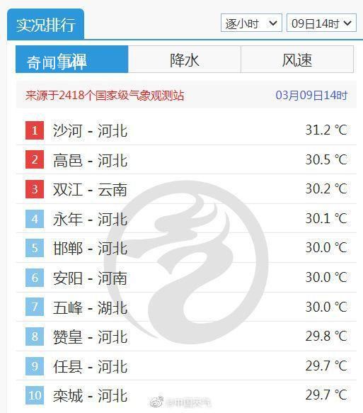 河北多地破30℃ 打破同期最暖纪录
