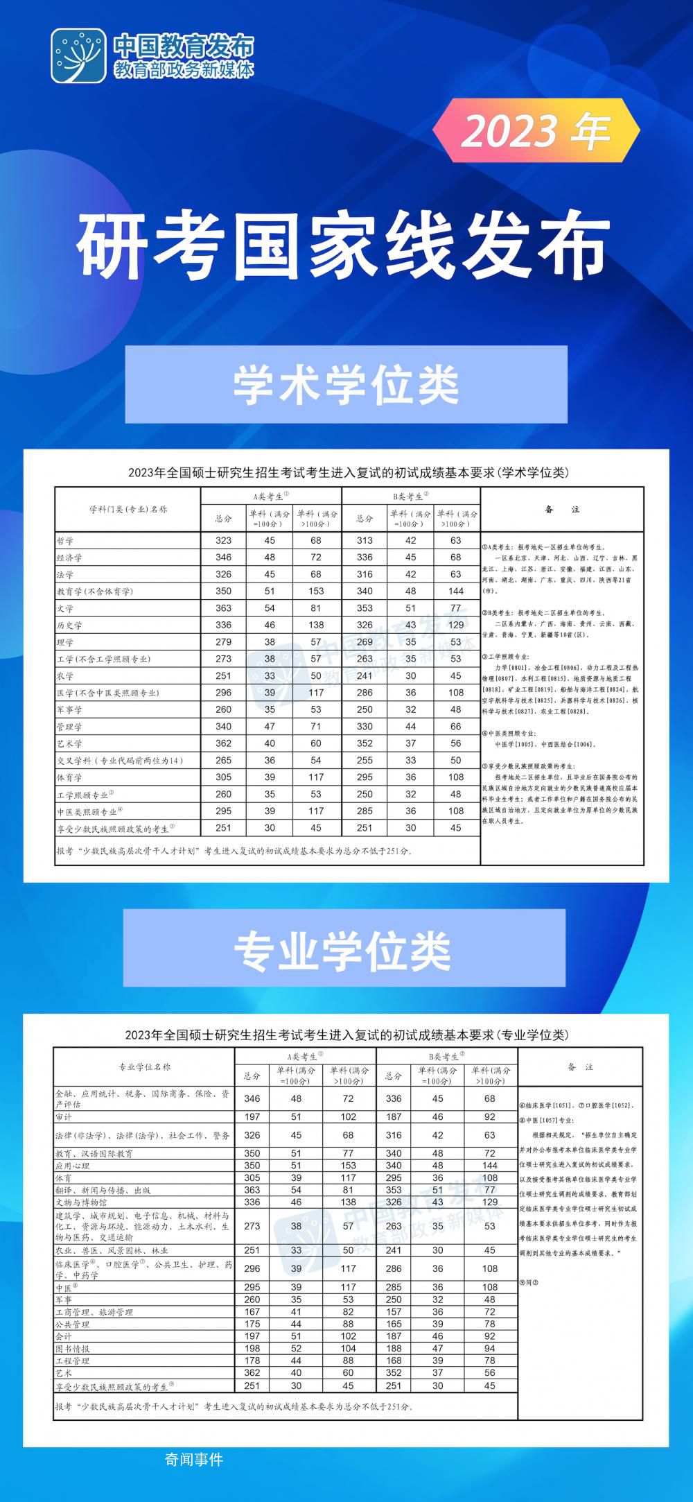 2023年研考国家线发布 2023年研考国家线什么时间发布