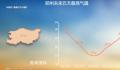 郑州气温突破30度 成为今年北方首个气温达到30℃的省会级城市