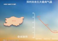 郑州气温突破30度 成为今年北方首个气温达到30℃的省会级城市