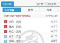 河北多地破30℃ 打破同期最暖纪录