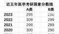 医学考研分数线五年来最低 主要基于两个原因
