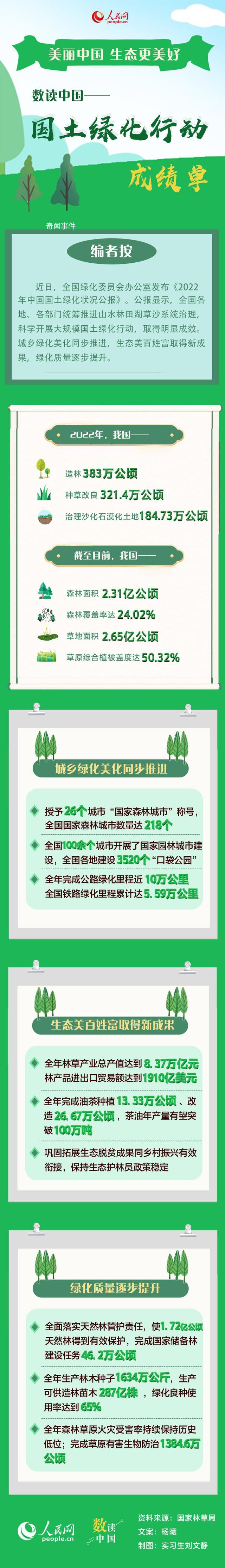 中国国土绿化行动成绩单 连续30多年保持森林面积蓄积双增长