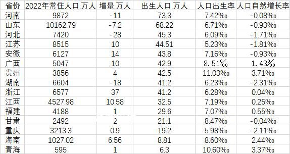 15省份2022年人口数据出炉 有11个省份实现常住人口正增长