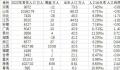 15省份2022年人口数据出炉 有11个省份实现常住人口正增长