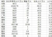 15省份2022年人口数据出炉 有11个省份实现常住人口正增长