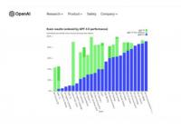 GPT-4在考试中击败90%的人类 更可靠更有创造力