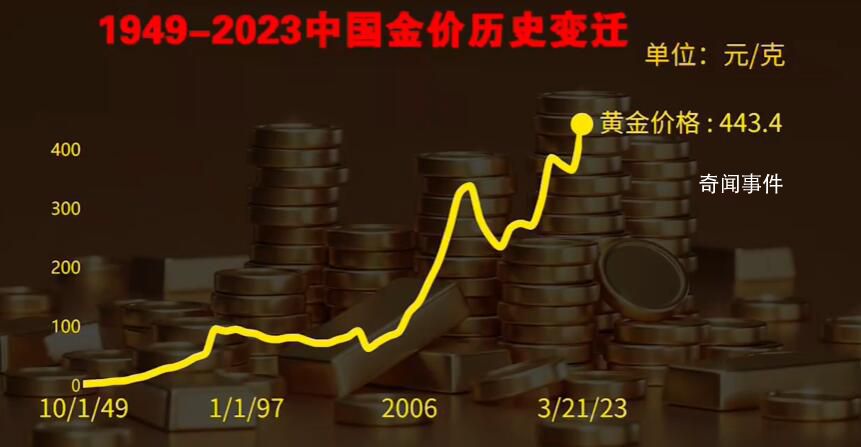 2分钟回顾中国70年黄金价格变迁 大家看投资机会来了吗