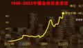 2分钟回顾中国70年黄金价格变迁 大家看投资机会来了吗