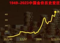 2分钟回顾中国70年黄金价格变迁 大家看投资机会来了吗
