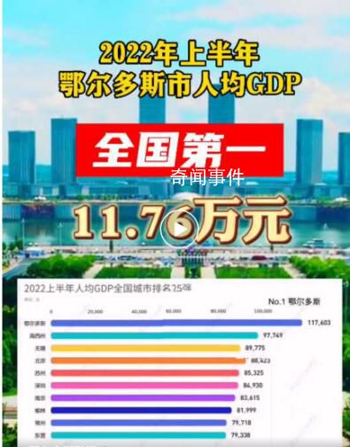 鄂尔多斯去年人均GDP突破25万元 接近全国平均水平3倍