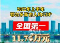 鄂尔多斯去年人均GDP突破25万元 接近全国平均水平3倍