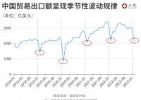 中国外贸复苏困难?数据表明真相