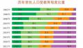 上海每5人中有两个念过大学 外来常住人口1006.26万人