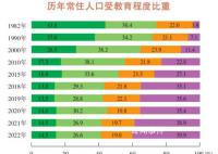 上海每5人中有两个念过大学 外来常住人口1006.26万人