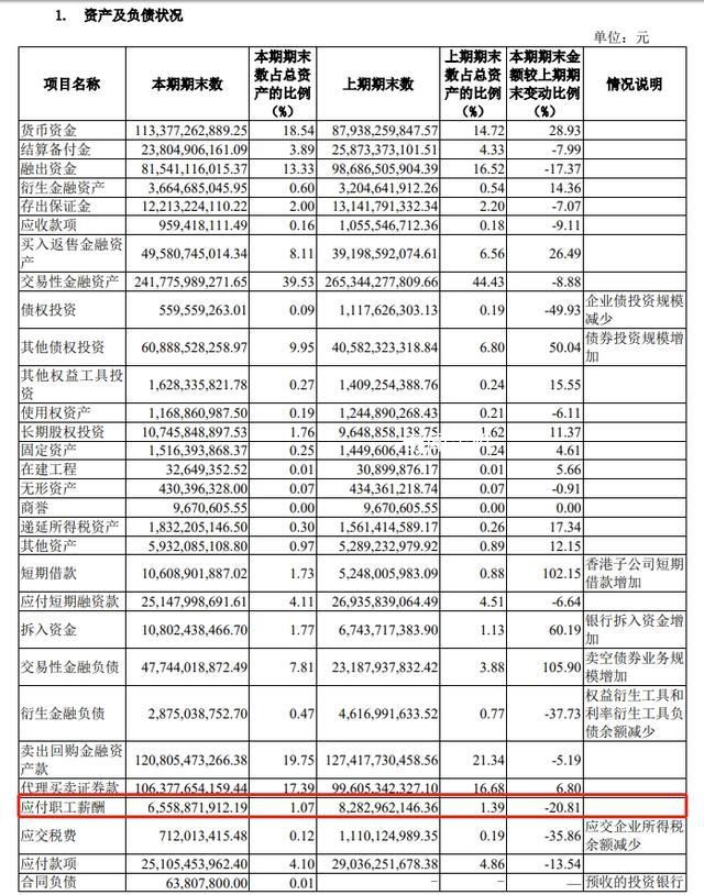 有券商人均年薪降至46万元 应付职工薪酬下降