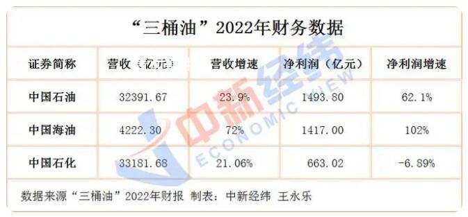 “三桶油”日赚9.79亿 国际油价上涨提振业绩