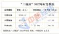 “三桶油”日赚9.79亿 国际油价上涨提振业绩