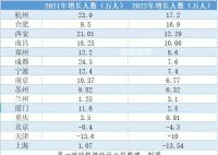 多城人口增量“断崖式”放缓 大城市将告别人口膨胀