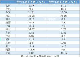 多城人口增量“断崖式”放缓 大城市将告别人口膨胀
