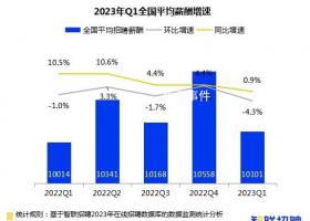 一季度全国平均招聘月薪10101元苏州招聘月薪首次进全国前五