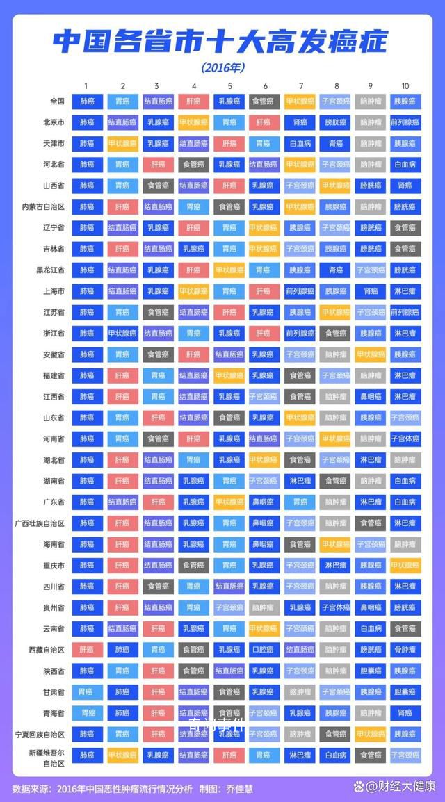 中国省级“癌症地图”出炉 肺癌仍是头号杀手年轻人发病率趋高