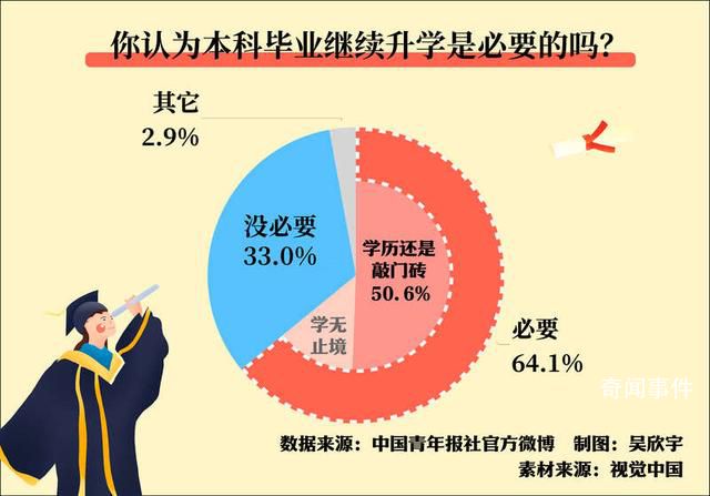 超半数受访者认为学历还是敲门砖 64.1%受访者认为有必要