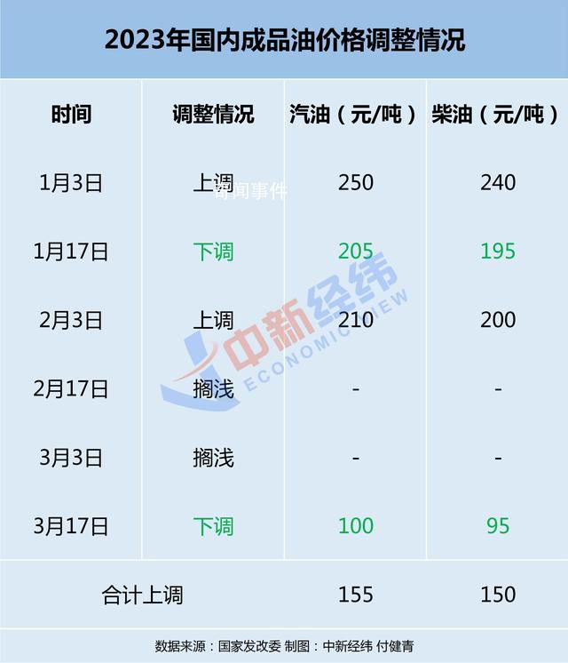 油价或迎年内第三降 预计加满一箱少花13.5元