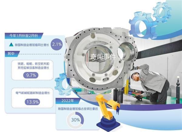 中国制造业规模连续13年全球第一 双轮驱动量质齐升