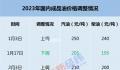 油价或迎年内第三降 预计加满一箱少花13.5元