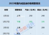 油价或迎年内第三降 预计加满一箱少花13.5元