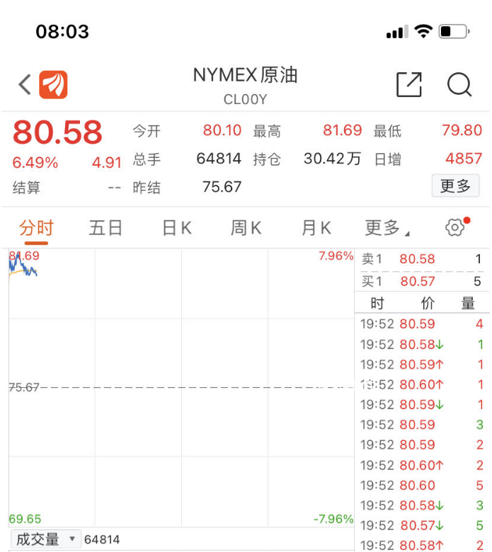 为何产油国突然集体减产 国际油价大涨逾6%