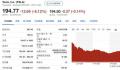 特斯拉一夜暴跌2700亿 市值蒸发401亿美元