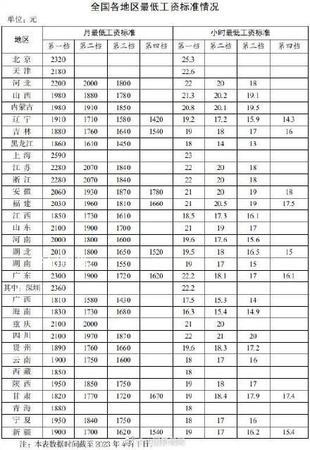 31省份最低工资公布 15个地区月最低工资标准在2000元及以上