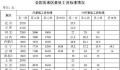 31省份最低工资公布 15个地区月最低工资标准在2000元及以上