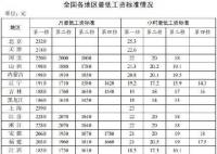 31省份最低工资表公布 上海以2590元仍居榜首