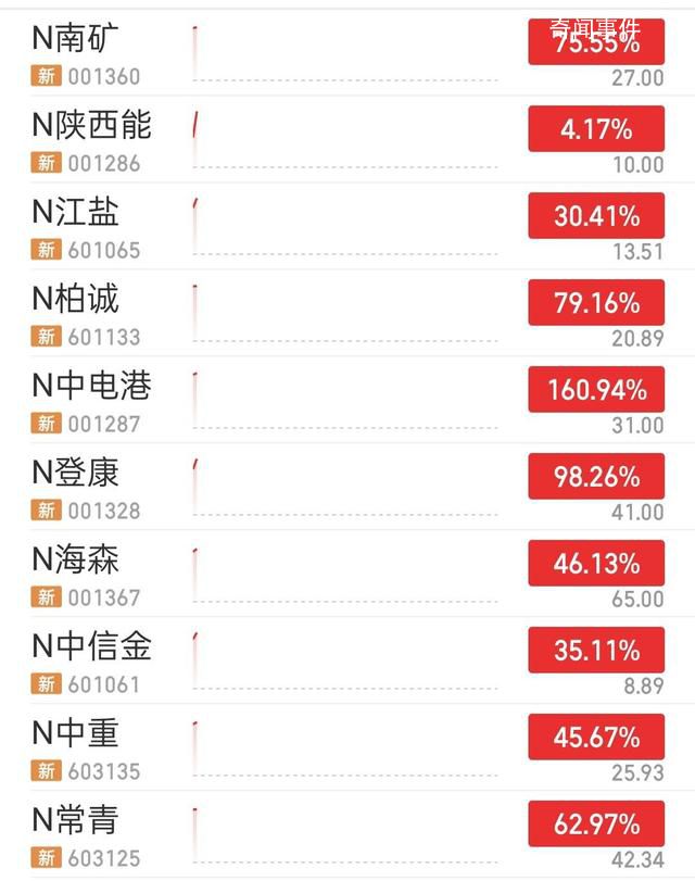 主板首批注册制新股上市集体高开 中电港涨超160%