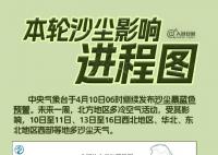 15省区市将有扬沙或浮尘天气 新一轮沙尘影响进程图来了